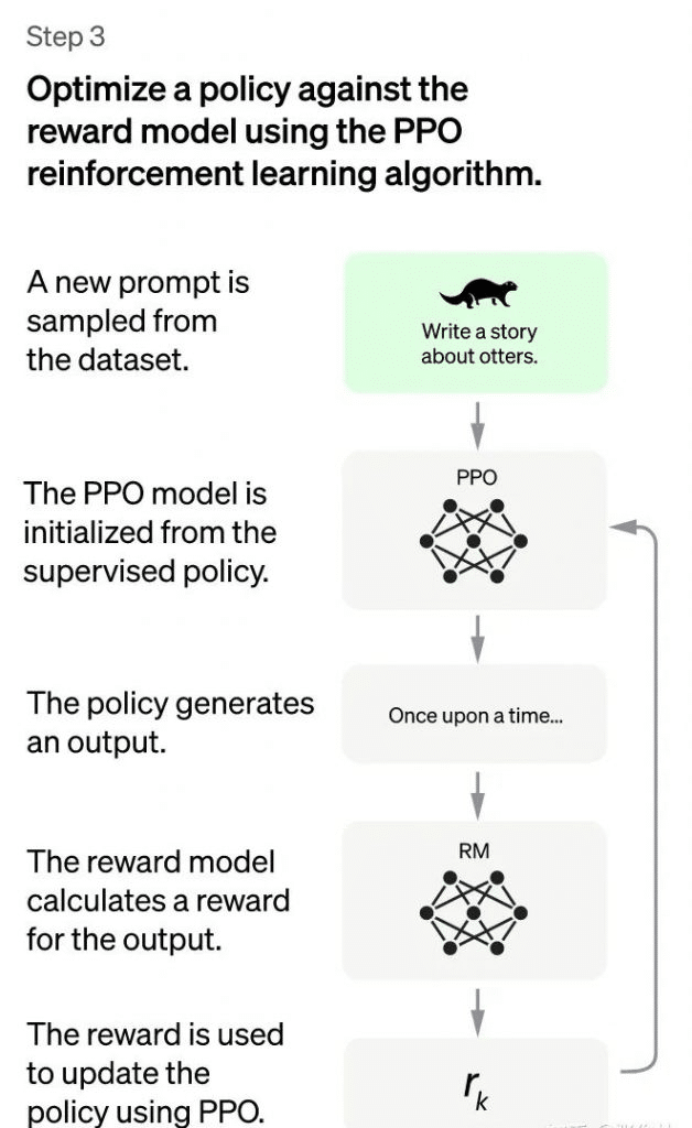 ChatGPT Architecture